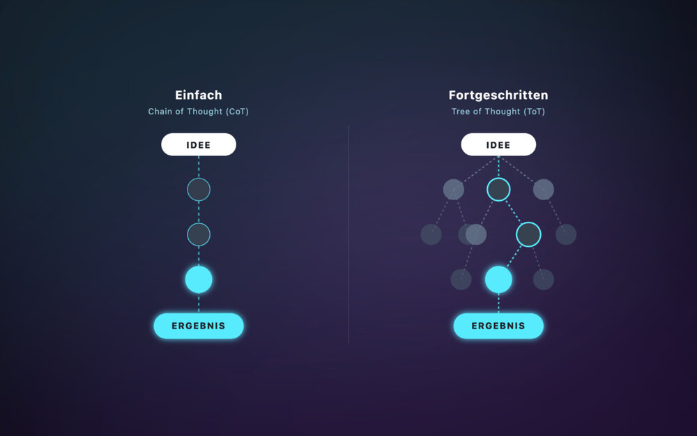 Chain of Thought vs. Tree of Thought