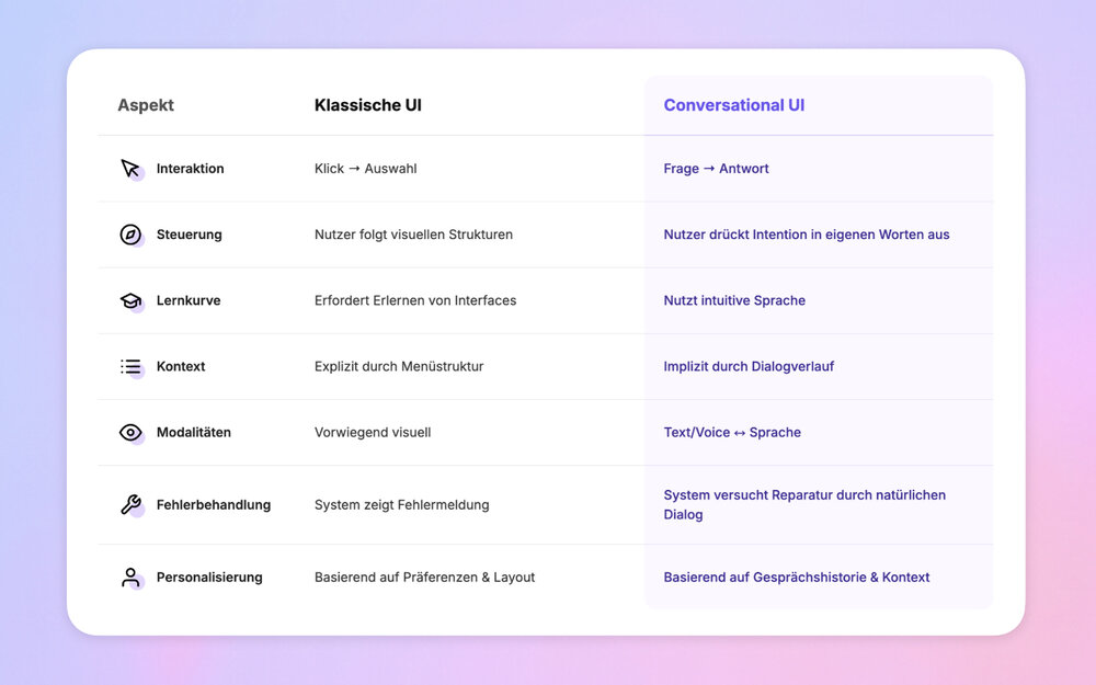 Vergleich klassischer UI und Conversational UI
